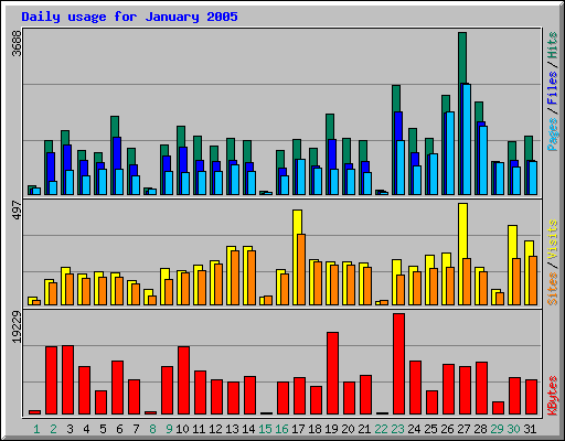 Daily usage for January 2005