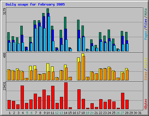 Daily usage for February 2005