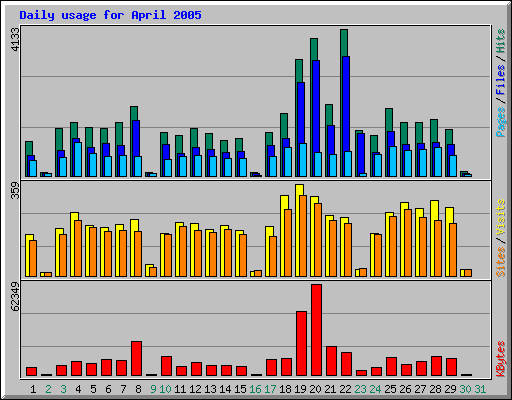 Daily usage for April 2005