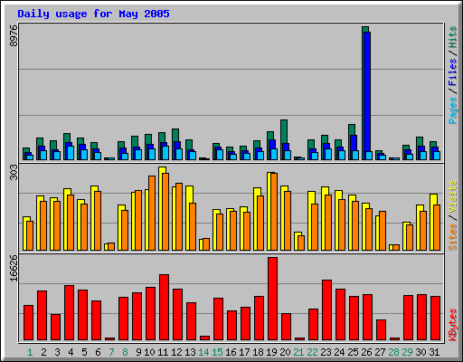 Daily usage for May 2005