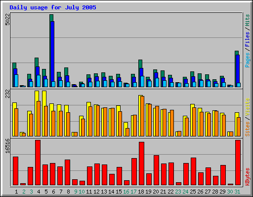 Daily usage for July 2005