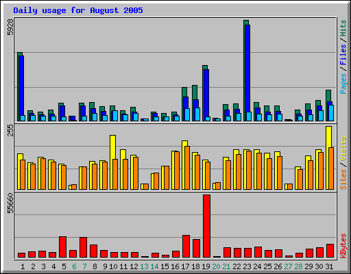 Daily usage for August 2005