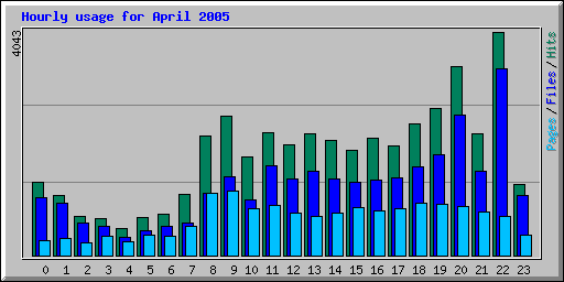 Hourly usage for April 2005