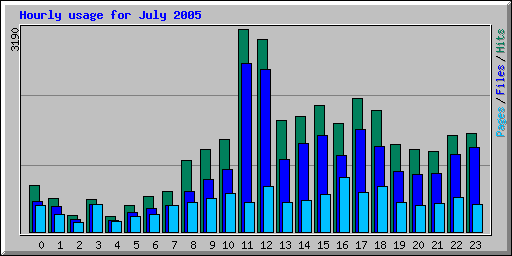 Hourly usage for July 2005